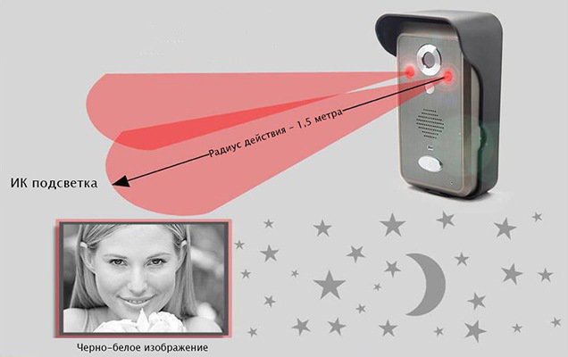 Благодаря ИК-подсветке камера видеодомофона может работать даже в абсолютной темноте!