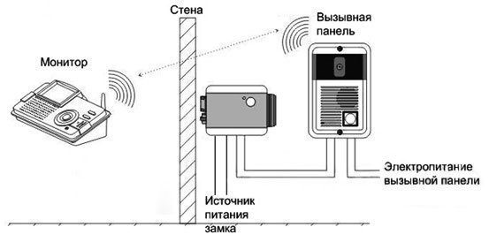 Схематичное изображение работы беспроводного видеодомофона